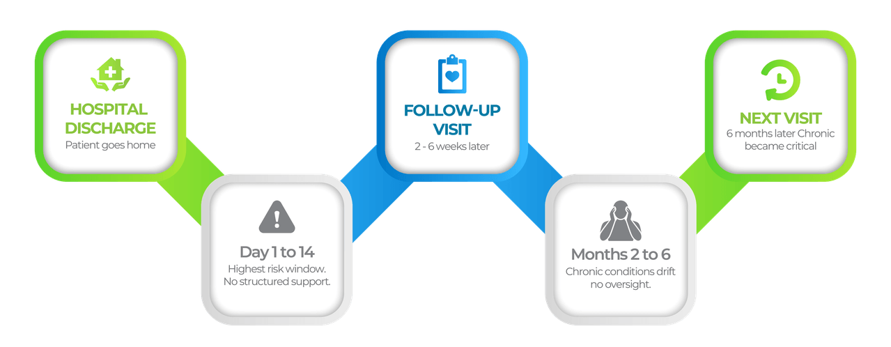 How follow-through fails today: after hospital discharge, days 1 to 14 are the highest-risk window with no structured support; follow-up is 2 to 6 weeks later; in months 2 to 6 chronic conditions drift with no oversight; by the next visit, six months later, the condition has become critical.