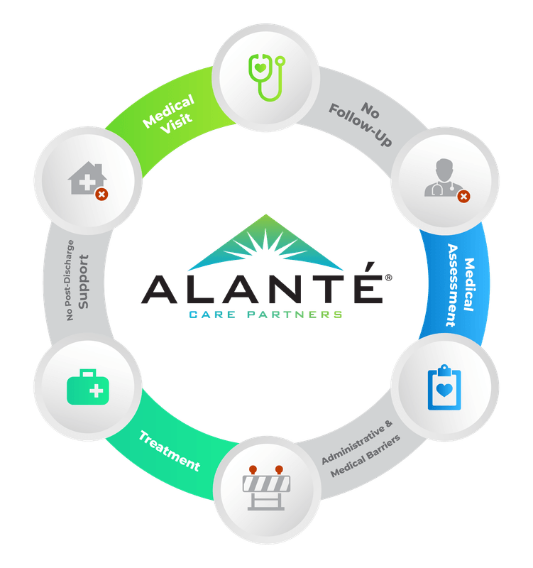 The care loop breaking down: a medical visit with no follow-up, a medical assessment, treatment, administrative and medical barriers, and no post-discharge support